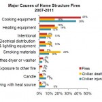 causes-of-residential-fire-usa-2012