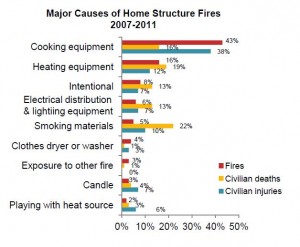 causes-of-residential-fire-usa-2012